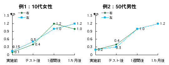 裸眼視力の推移 裸眼視力の推移グラフ